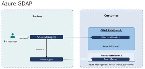 microsoft learn gdap.